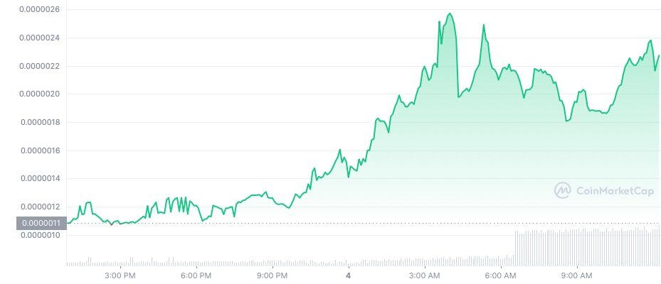 Bonk's trading volume