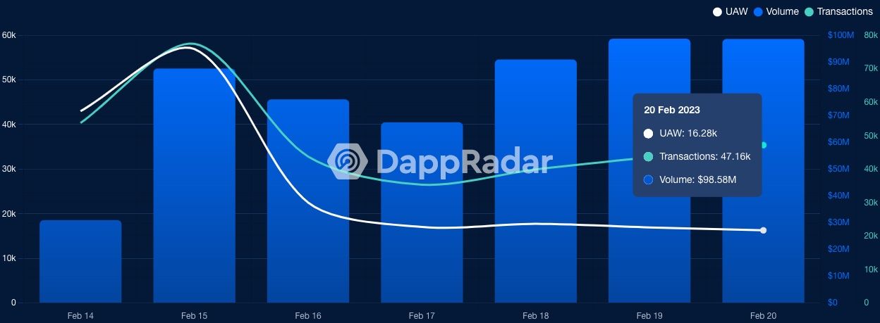 OpenSea Revenue and Growth Statistics (2023)