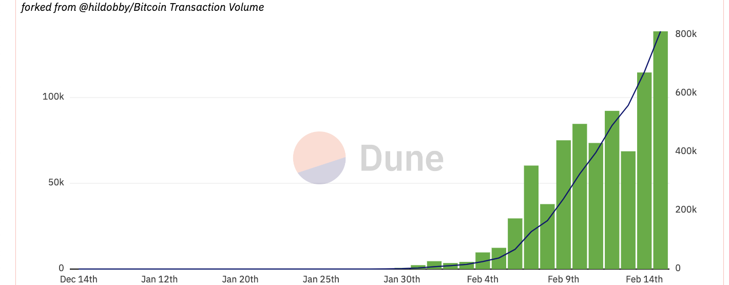 Cummulative amount (USD) spent on Ordinals